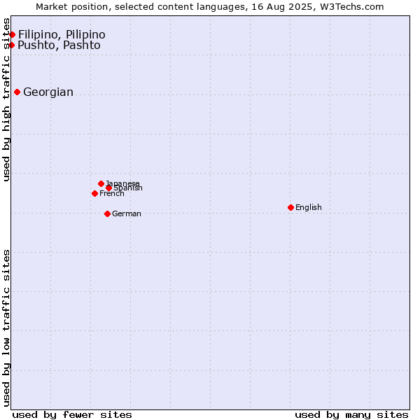 Market position of Georgian vs. Filipino, Pilipino vs. Pushto, Pashto