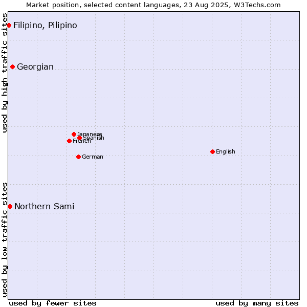 Market position of Georgian vs. Northern Sami vs. Filipino, Pilipino