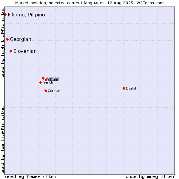 Market position of Slovenian vs. Georgian vs. Filipino, Pilipino