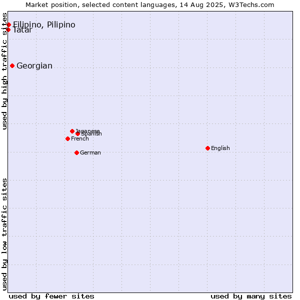 Market position of Georgian vs. Filipino, Pilipino vs. Tatar