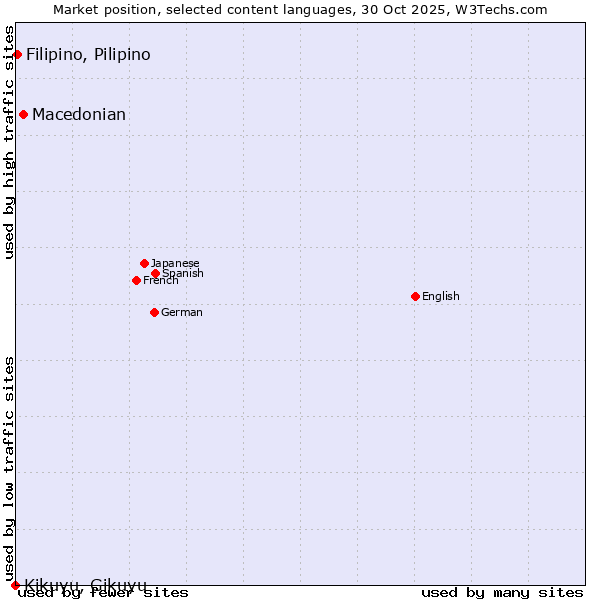 Market position of Macedonian vs. Filipino, Pilipino vs. Kikuyu, Gikuyu