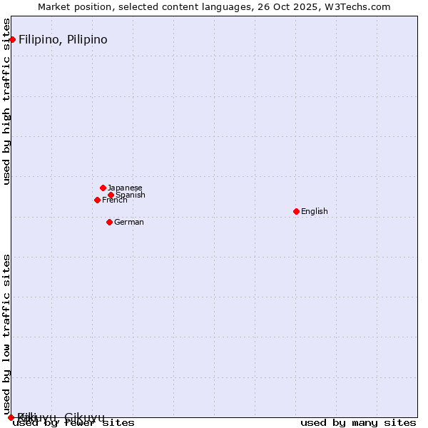 Market position of Filipino, Pilipino vs. Kikuyu, Gikuyu vs. Pali