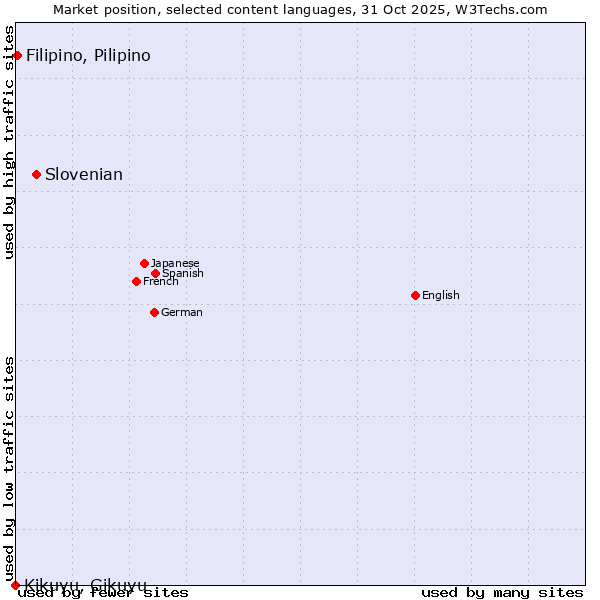 Market position of Slovenian vs. Filipino, Pilipino vs. Kikuyu, Gikuyu