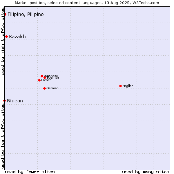Market position of Kazakh vs. Filipino, Pilipino vs. Niuean