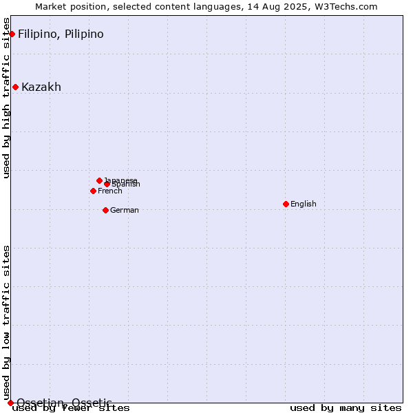 Market position of Kazakh vs. Filipino, Pilipino vs. Ossetian, Ossetic