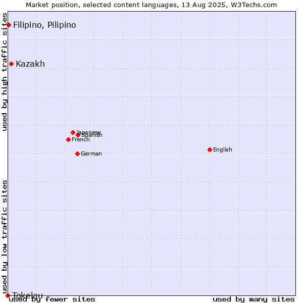 Market position of Kazakh vs. Filipino, Pilipino vs. Tokelau