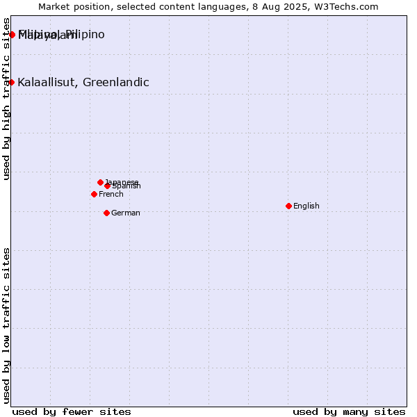 Market position of Malayalam vs. Filipino, Pilipino vs. Kalaallisut, Greenlandic