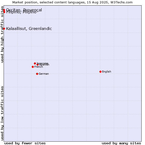 Market position of Filipino, Pilipino vs. Kalaallisut, Greenlandic vs. Occitan, Provençal