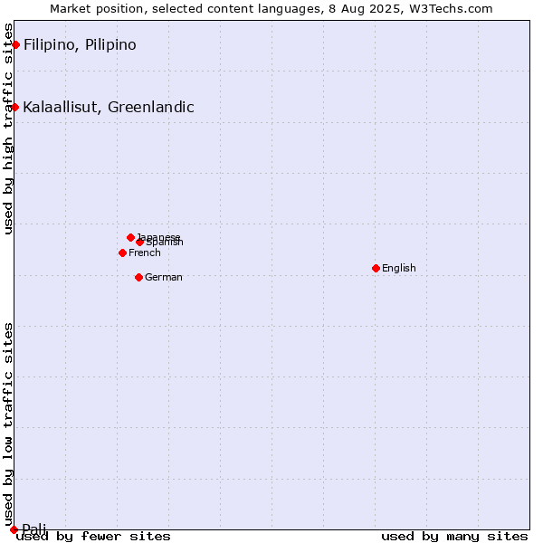Market position of Filipino, Pilipino vs. Kalaallisut, Greenlandic vs. Pali
