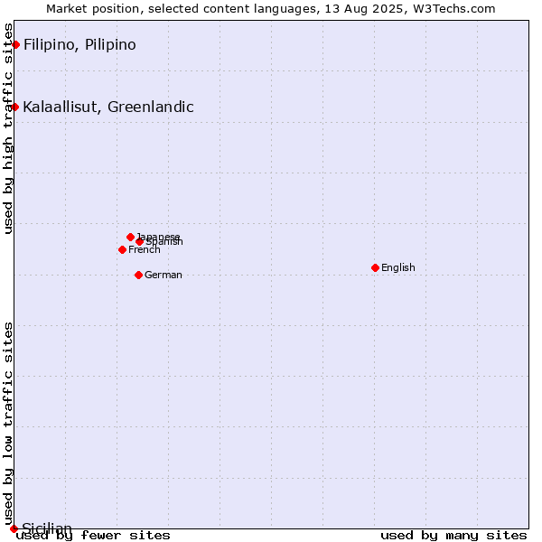 Market position of Filipino, Pilipino vs. Kalaallisut, Greenlandic vs. Sicilian