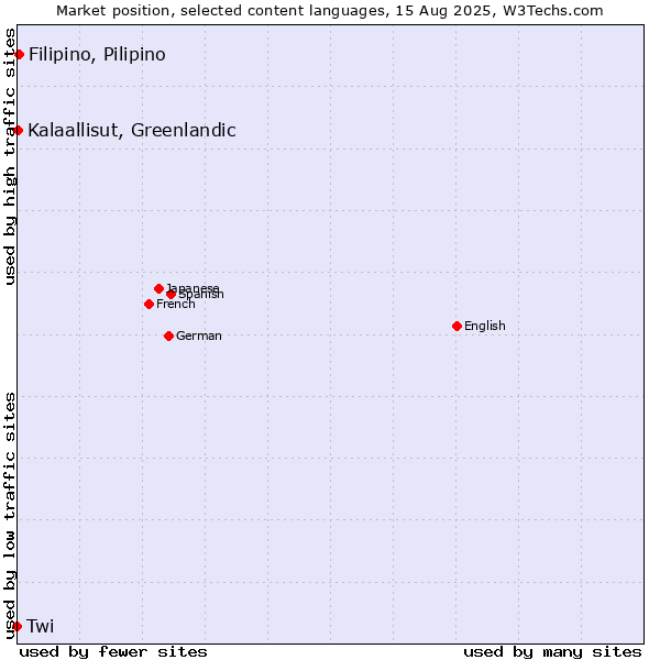 Market position of Filipino, Pilipino vs. Kalaallisut, Greenlandic vs. Twi