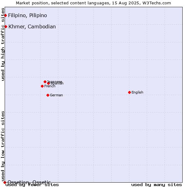 Market position of Khmer, Cambodian vs. Filipino, Pilipino vs. Ossetian, Ossetic