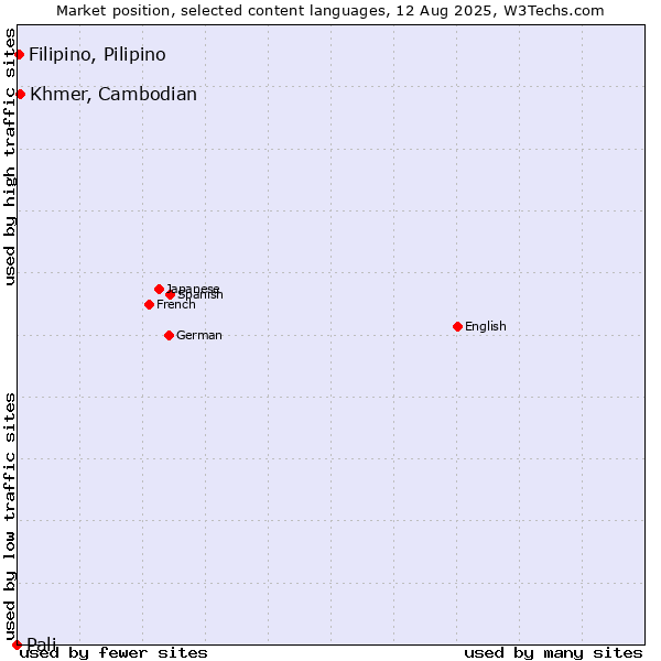 Market position of Khmer, Cambodian vs. Filipino, Pilipino vs. Pali