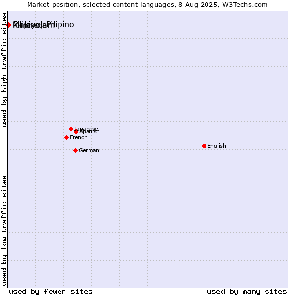 Market position of Malayalam vs. Filipino, Pilipino vs. Kannada