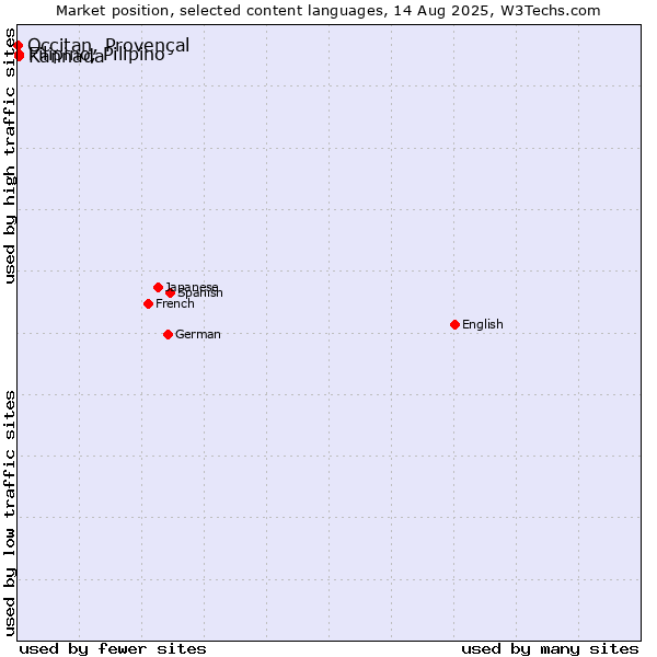 Market position of Kannada vs. Filipino, Pilipino vs. Occitan, Provençal