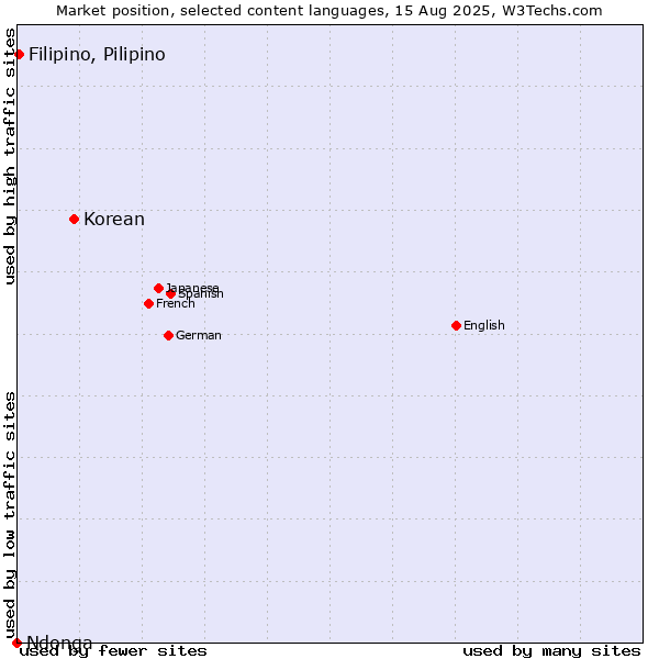 Market position of Korean vs. Filipino, Pilipino vs. Ndonga
