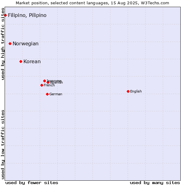 Market position of Korean vs. Norwegian vs. Filipino, Pilipino