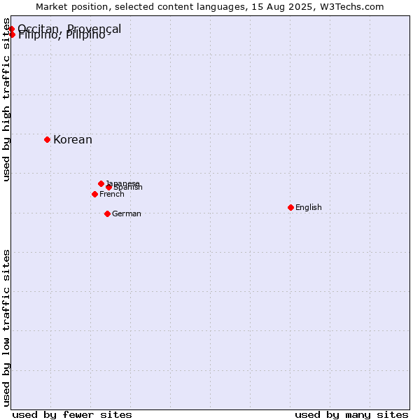 Market position of Korean vs. Filipino, Pilipino vs. Occitan, Provençal