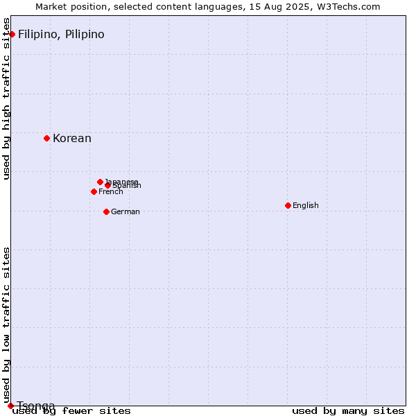 Market position of Korean vs. Filipino, Pilipino vs. Tsonga