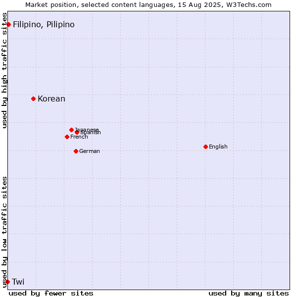 Market position of Korean vs. Filipino, Pilipino vs. Twi