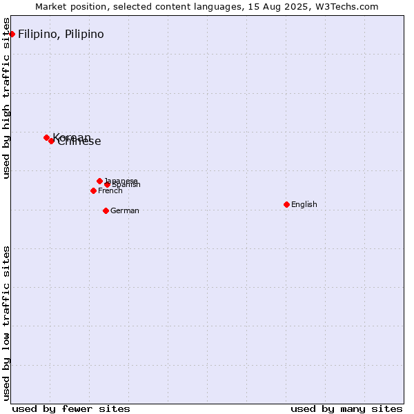 Market position of Chinese vs. Korean vs. Filipino, Pilipino