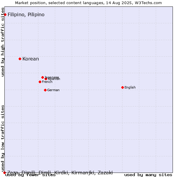 Market position of Korean vs. Filipino, Pilipino vs. Zaza, Dimili, Dimli, Kirdki, Kirmanjki, Zazaki