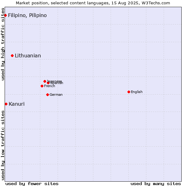 Market position of Lithuanian vs. Kanuri vs. Filipino, Pilipino