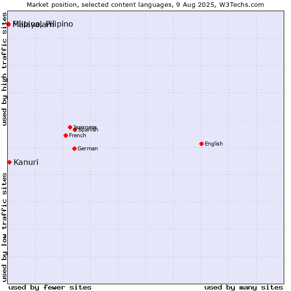 Market position of Kanuri vs. Malayalam vs. Filipino, Pilipino