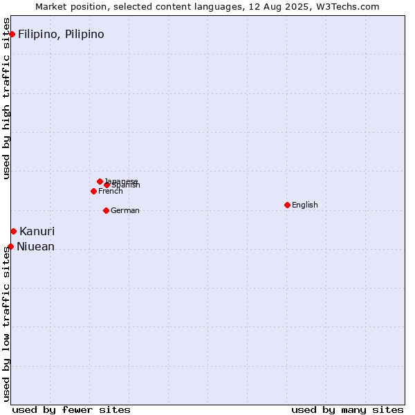 Market position of Kanuri vs. Filipino, Pilipino vs. Niuean