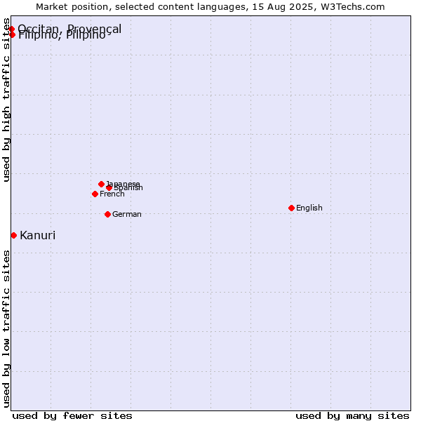Market position of Kanuri vs. Filipino, Pilipino vs. Occitan, Provençal