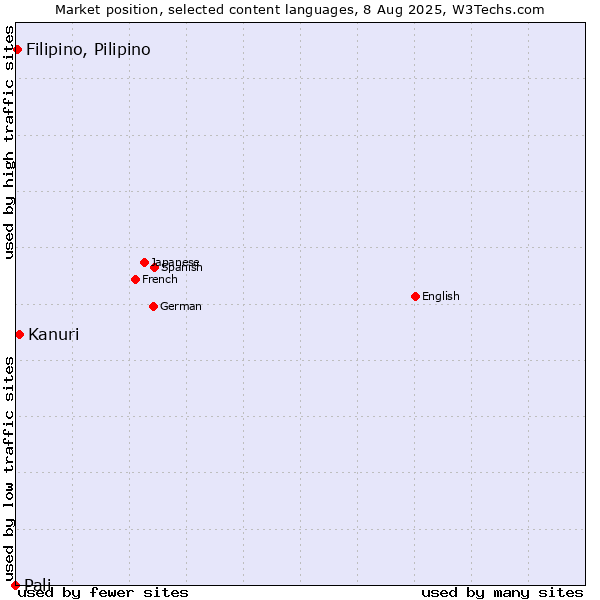 Market position of Kanuri vs. Filipino, Pilipino vs. Pali
