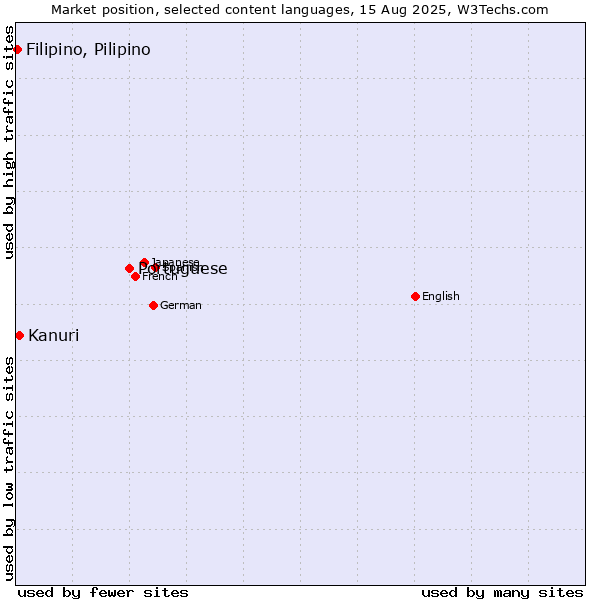Market position of Portuguese vs. Kanuri vs. Filipino, Pilipino