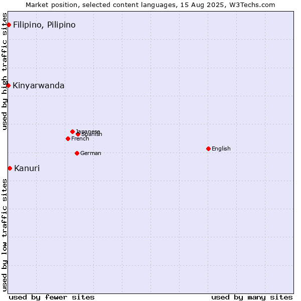 Market position of Kanuri vs. Filipino, Pilipino vs. Kinyarwanda