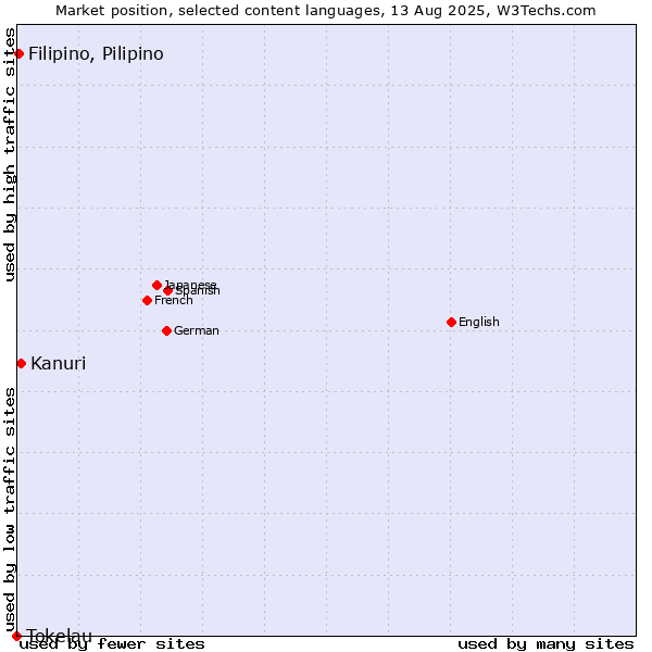 Market position of Kanuri vs. Filipino, Pilipino vs. Tokelau