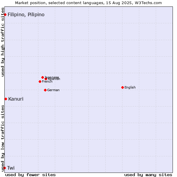 Market position of Kanuri vs. Filipino, Pilipino vs. Twi