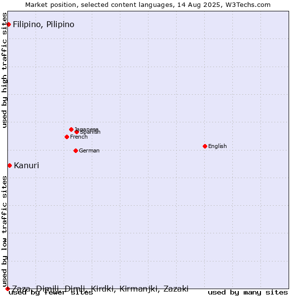 Market position of Kanuri vs. Filipino, Pilipino vs. Zaza, Dimili, Dimli, Kirdki, Kirmanjki, Zazaki