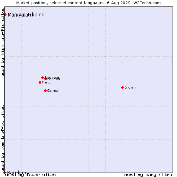 Market position of Malayalam vs. Filipino, Pilipino vs. Karelian