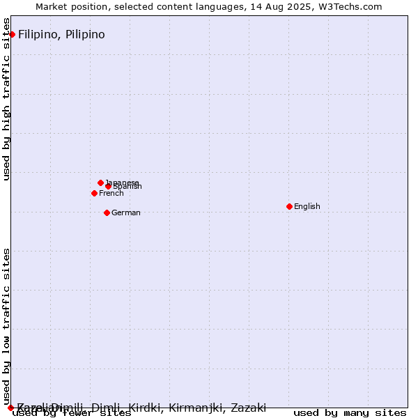 Market position of Filipino, Pilipino vs. Zaza, Dimili, Dimli, Kirdki, Kirmanjki, Zazaki vs. Karelian