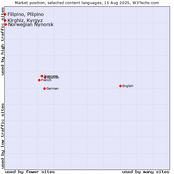 Market position of Norwegian Nynorsk vs. Kirghiz, Kyrgyz vs. Filipino, Pilipino