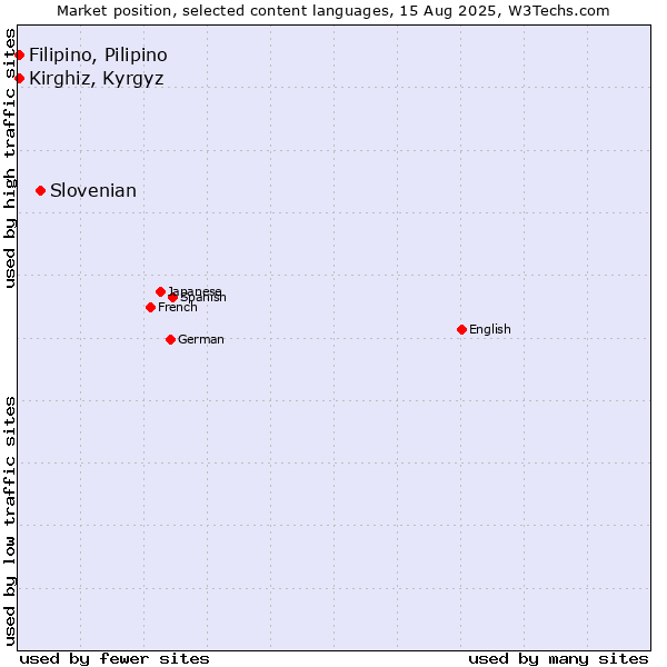Market position of Slovenian vs. Kirghiz, Kyrgyz vs. Filipino, Pilipino