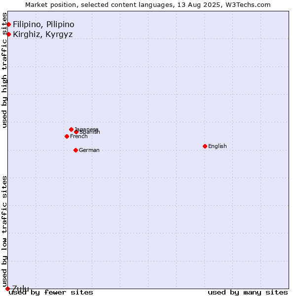 Market position of Kirghiz, Kyrgyz vs. Filipino, Pilipino vs. Zulu