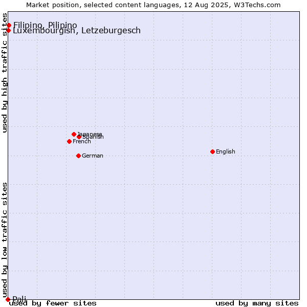 Market position of Filipino, Pilipino vs. Luxembourgish, Letzeburgesch vs. Pali