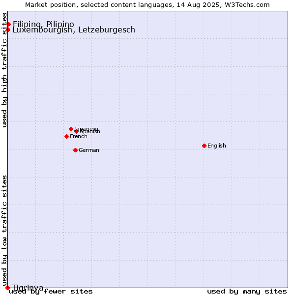 Market position of Filipino, Pilipino vs. Luxembourgish, Letzeburgesch vs. Tigrinya