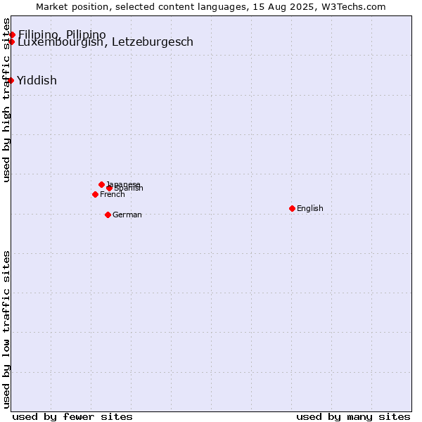 Market position of Filipino, Pilipino vs. Luxembourgish, Letzeburgesch vs. Yiddish