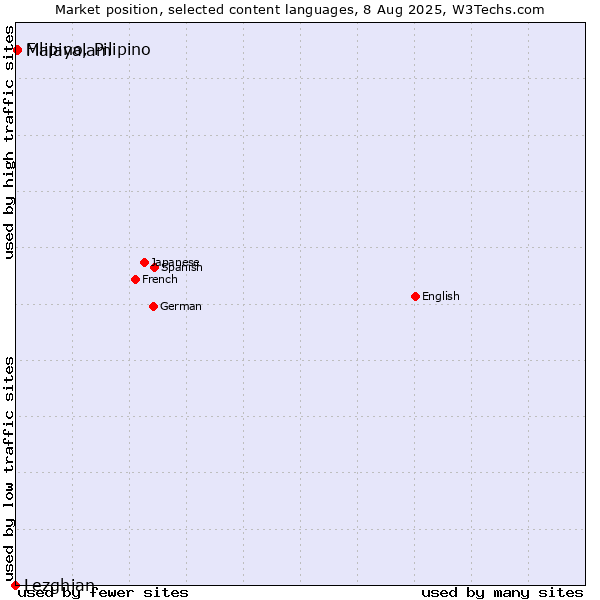 Market position of Malayalam vs. Filipino, Pilipino vs. Lezghian