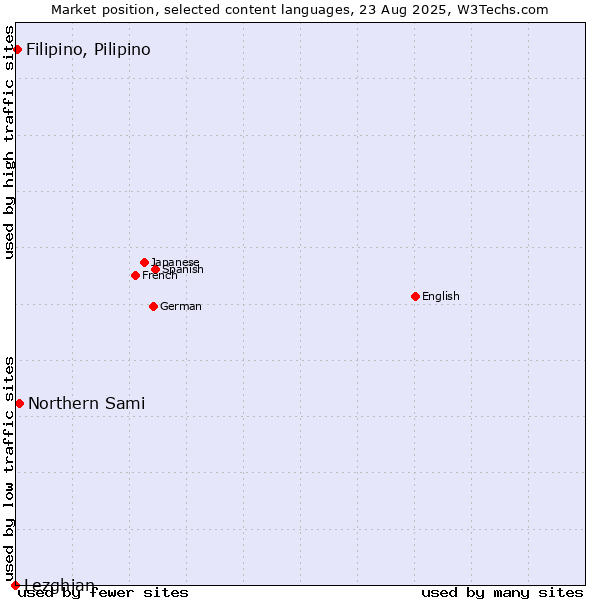 Market position of Northern Sami vs. Filipino, Pilipino vs. Lezghian