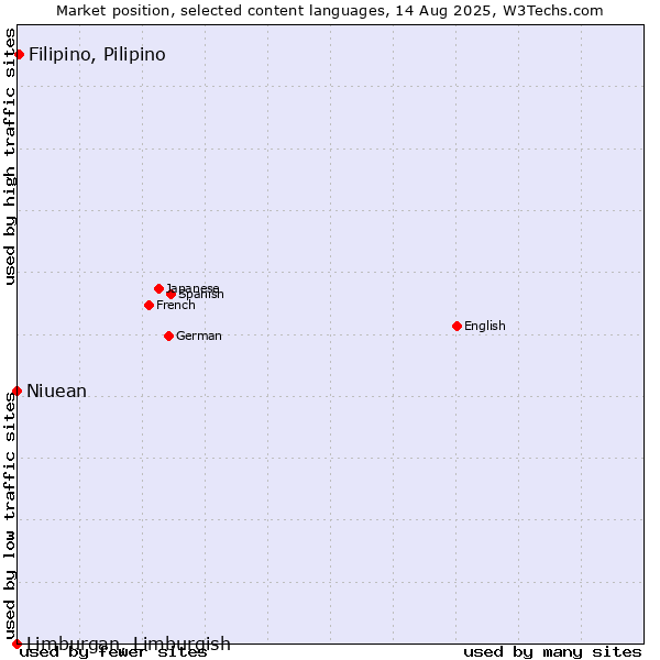 Market position of Filipino, Pilipino vs. Niuean vs. Limburgan, Limburgish