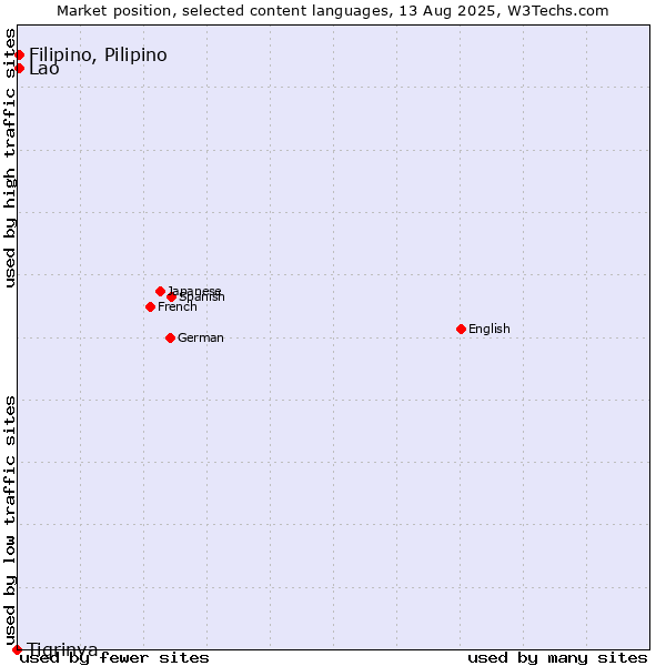 Market position of Filipino, Pilipino vs. Lao vs. Tigrinya