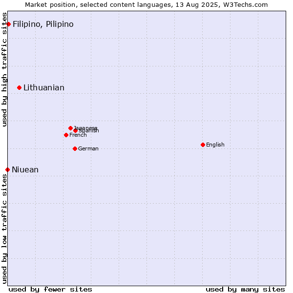 Market position of Lithuanian vs. Filipino, Pilipino vs. Niuean