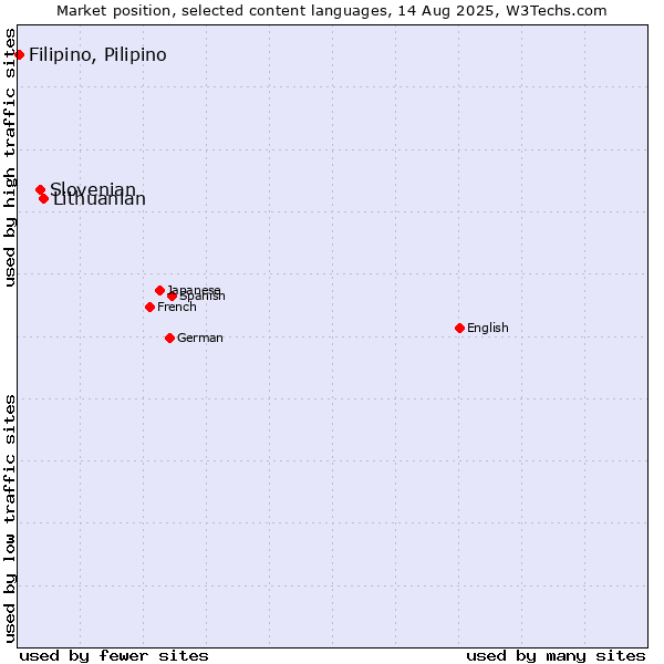Market position of Lithuanian vs. Slovenian vs. Filipino, Pilipino
